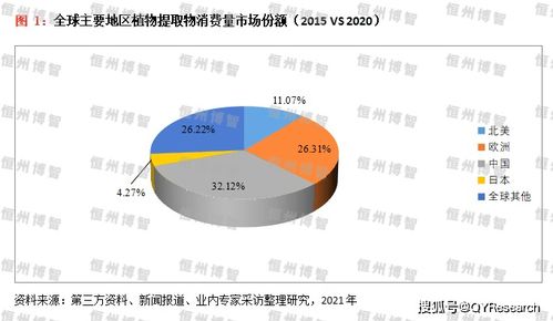 2024年植物提取物行業(yè)市場深度調(diào)研與發(fā)展前景分析報(bào)告