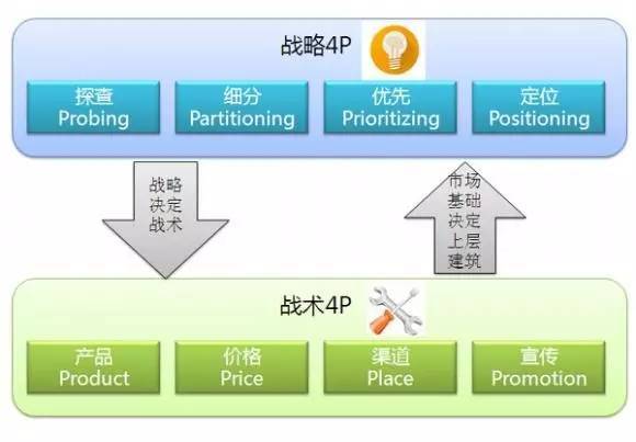 市場(chǎng)調(diào)研 從文案到營銷的基石——小馬宋五大議題解析